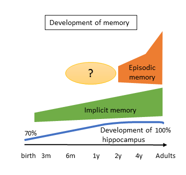 Development of mental time-travel ability during infancy